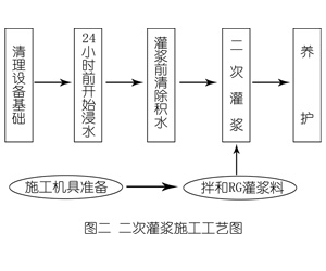 杨浦灌浆料施工工艺—文字完整版